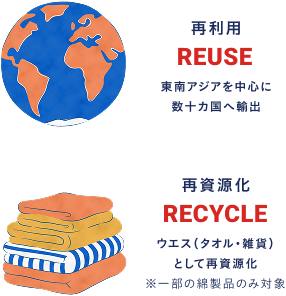再利用・再資源化